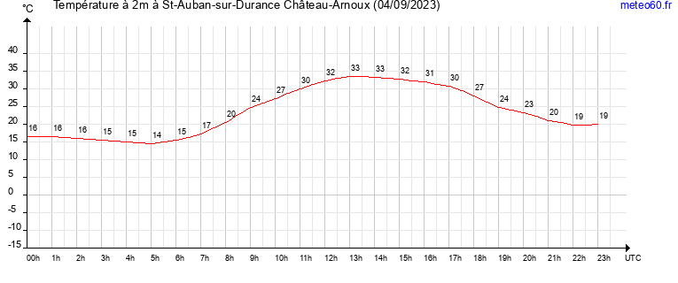 evolution des temperatures