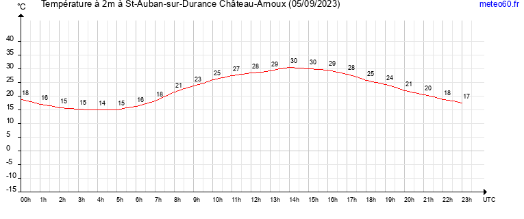 evolution des temperatures