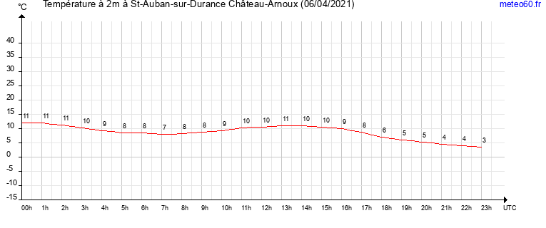 evolution des temperatures