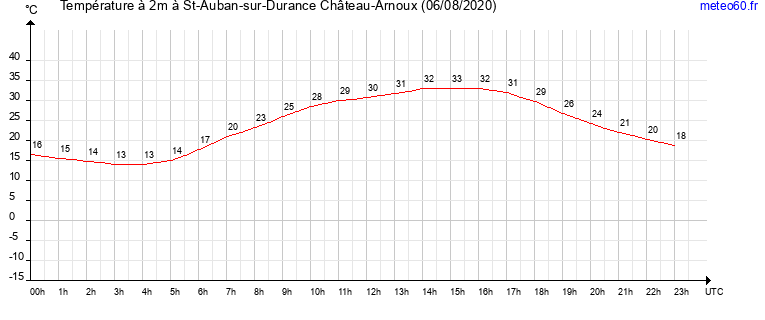 evolution des temperatures