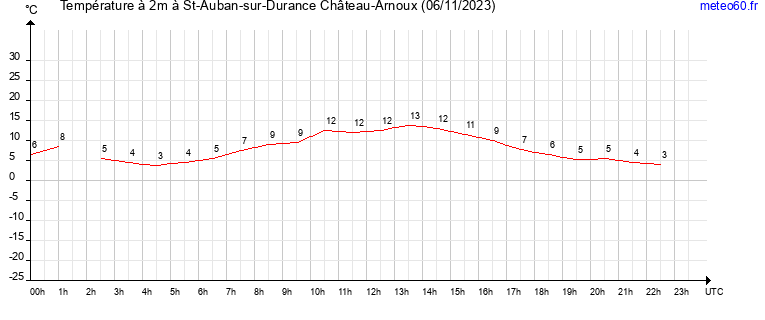 evolution des temperatures