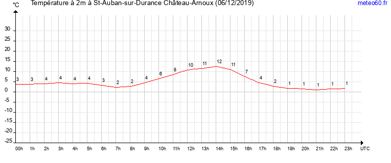 evolution des temperatures