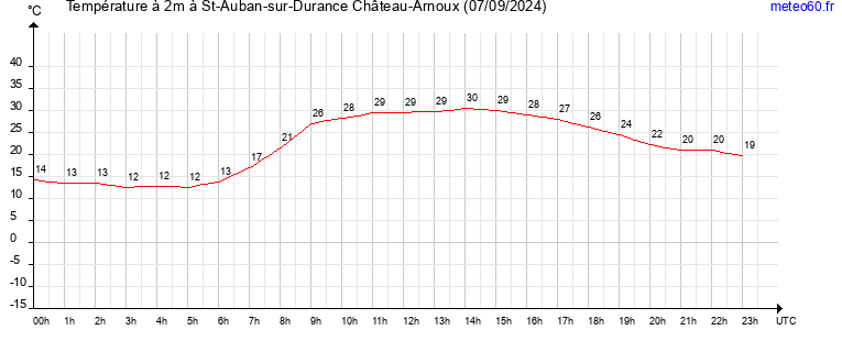 evolution des temperatures