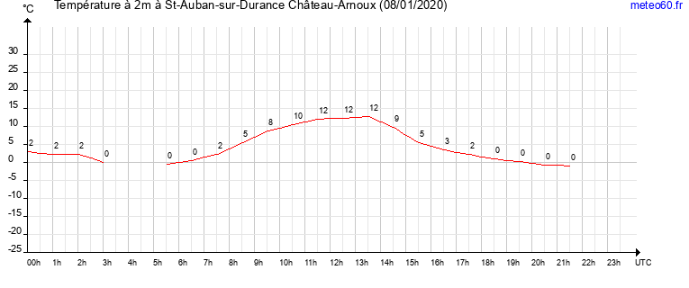 evolution des temperatures