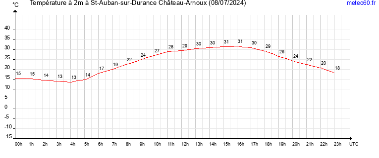 evolution des temperatures