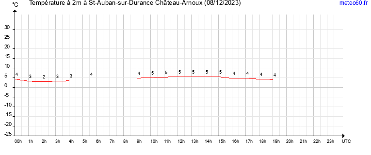 evolution des temperatures