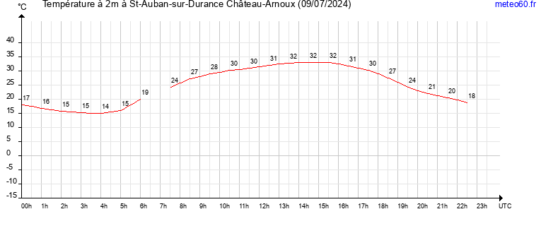 evolution des temperatures