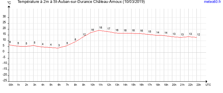 evolution des temperatures