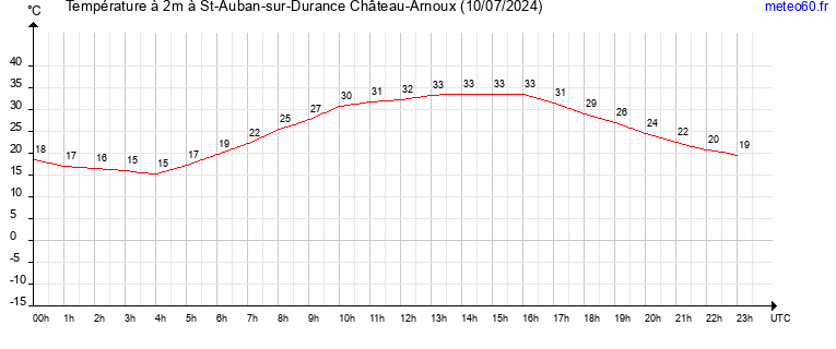 evolution des temperatures