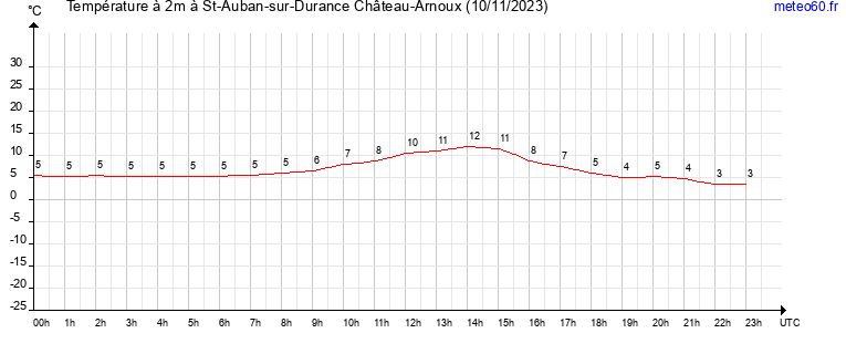 evolution des temperatures