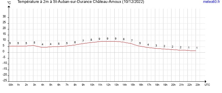 evolution des temperatures