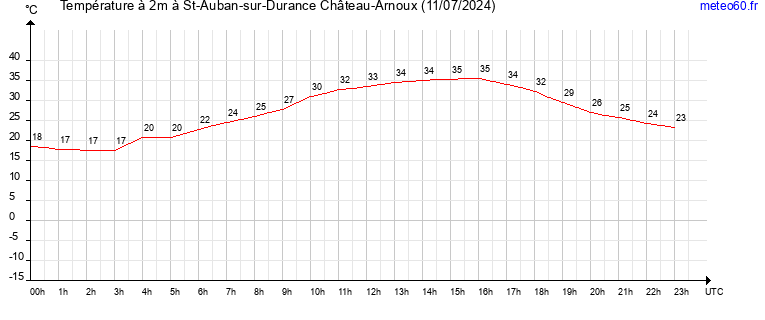 evolution des temperatures