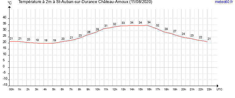 evolution des temperatures