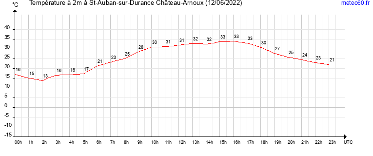 evolution des temperatures