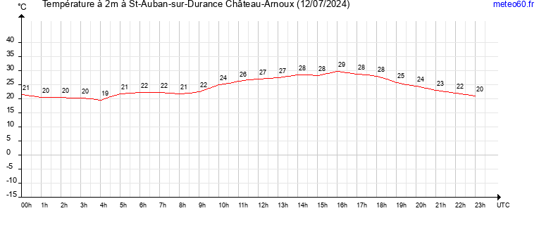 evolution des temperatures