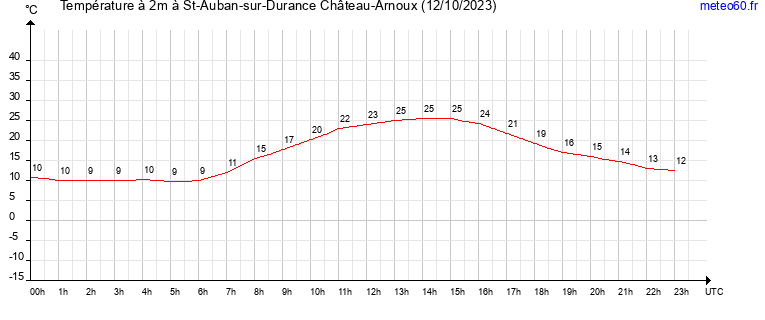 evolution des temperatures