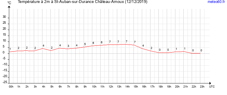 evolution des temperatures