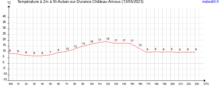 evolution des temperatures