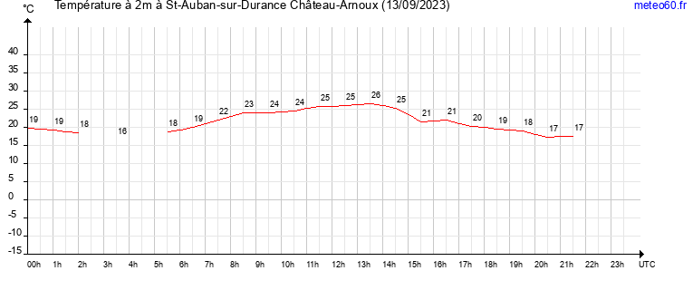 evolution des temperatures