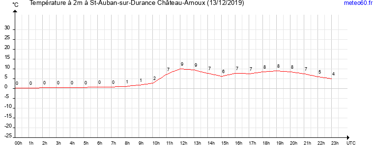 evolution des temperatures