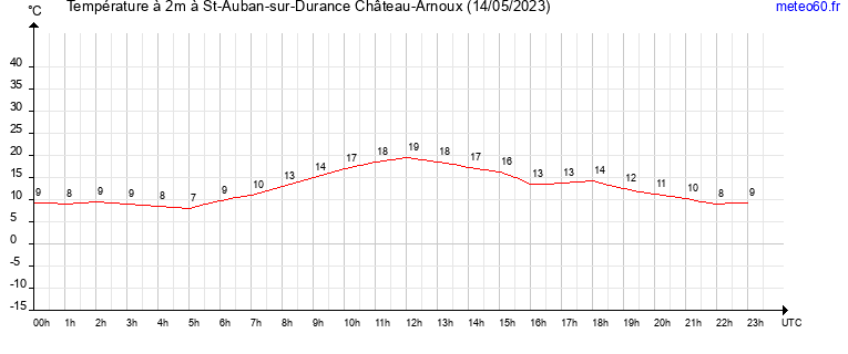 evolution des temperatures