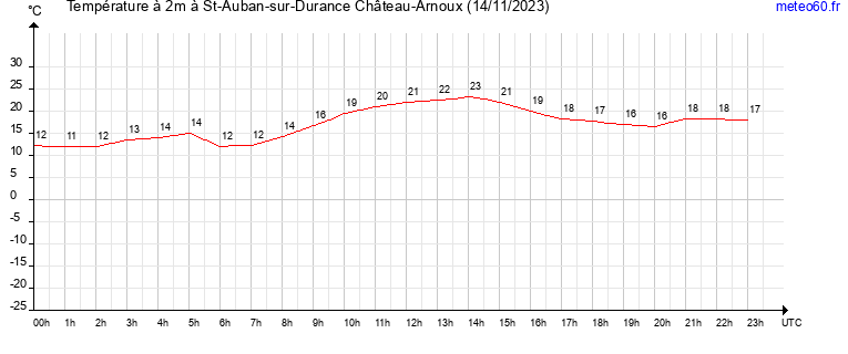 evolution des temperatures