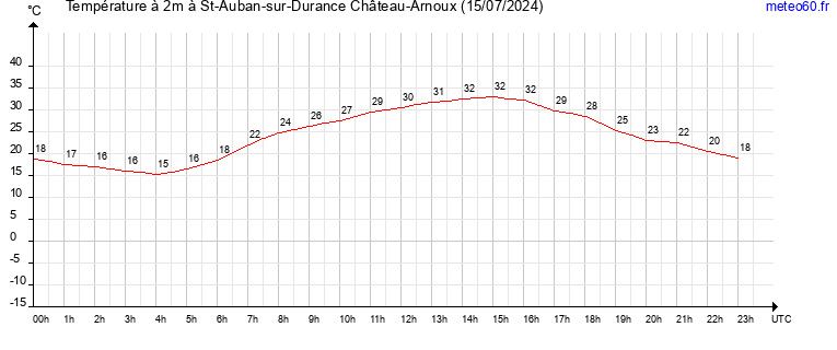 evolution des temperatures