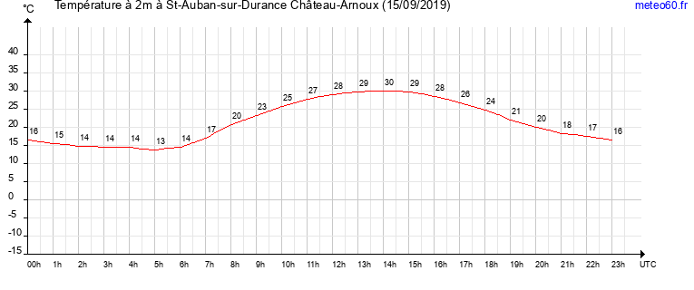 evolution des temperatures