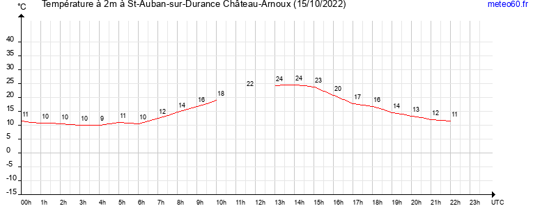 evolution des temperatures