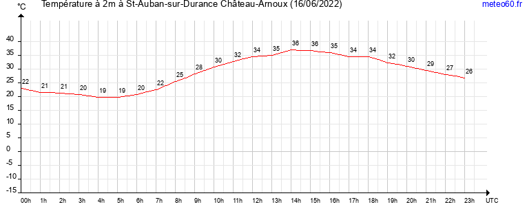 evolution des temperatures