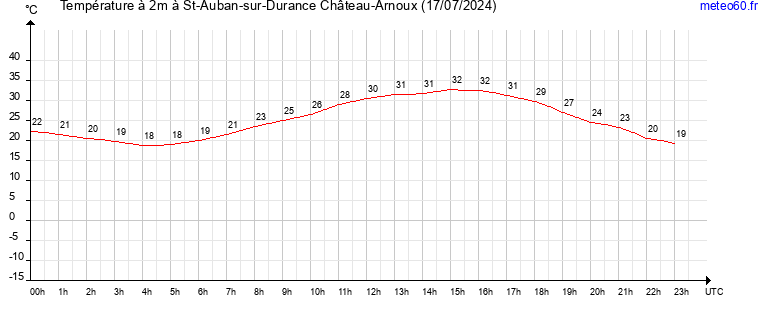 evolution des temperatures