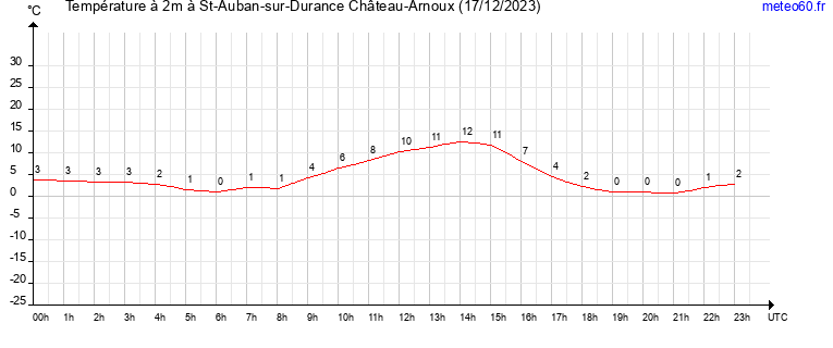 evolution des temperatures