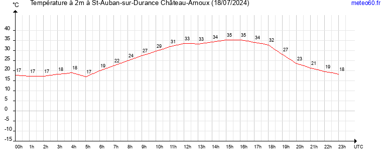 evolution des temperatures