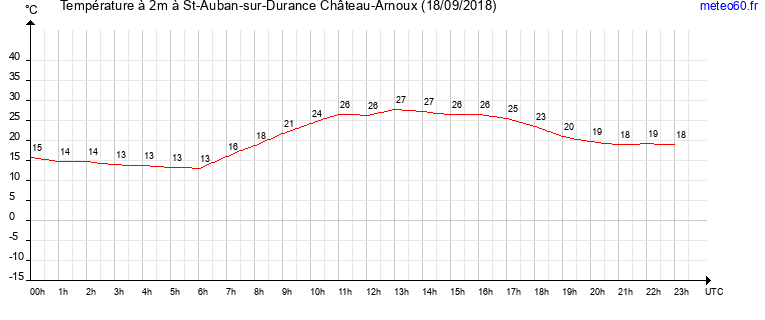 evolution des temperatures