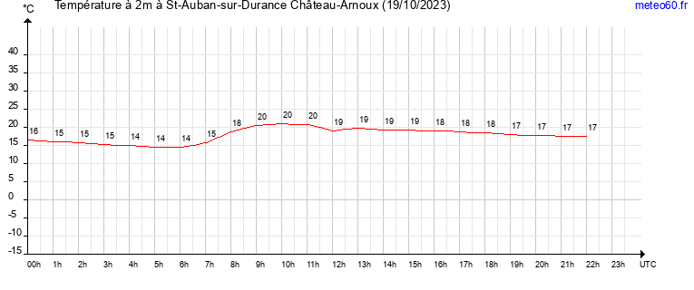 evolution des temperatures