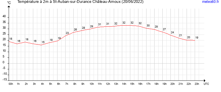 evolution des temperatures