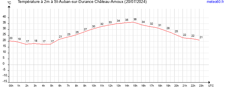 evolution des temperatures