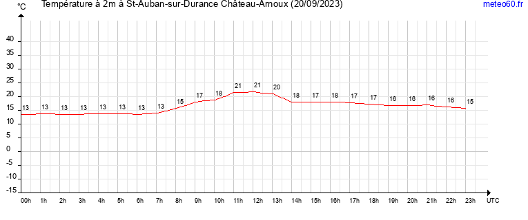 evolution des temperatures