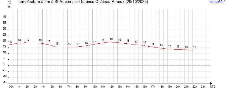 evolution des temperatures