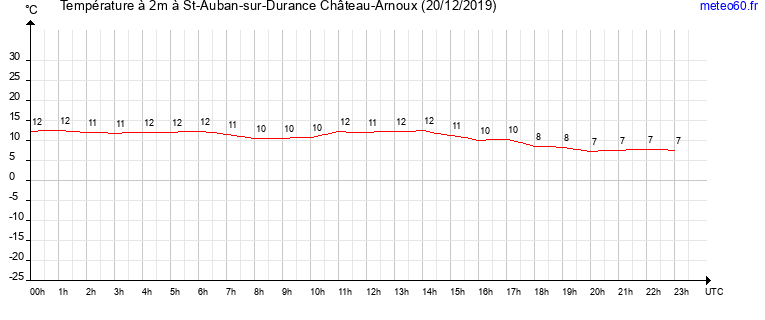 evolution des temperatures