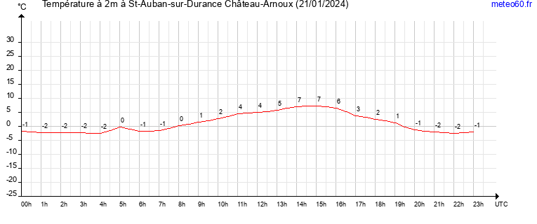 evolution des temperatures