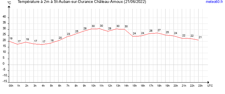 evolution des temperatures