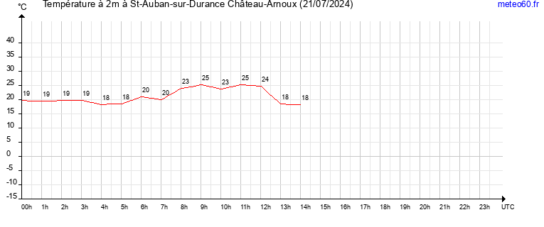 evolution des temperatures