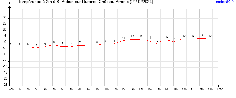 evolution des temperatures