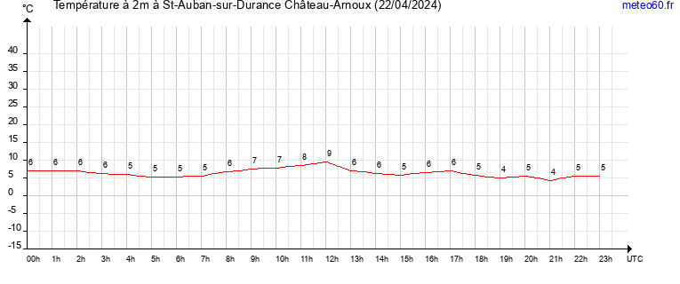 evolution des temperatures