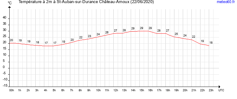 evolution des temperatures