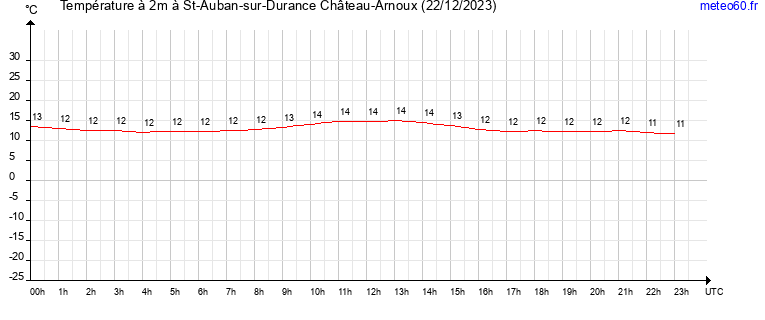 evolution des temperatures