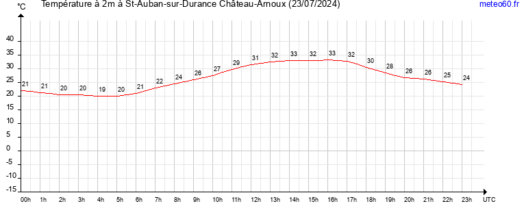 evolution des temperatures