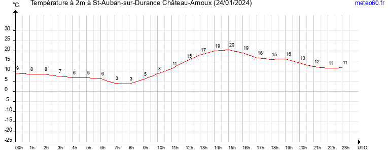 evolution des temperatures