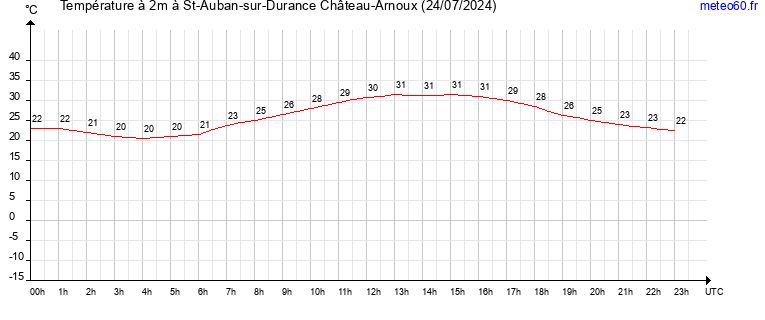 evolution des temperatures